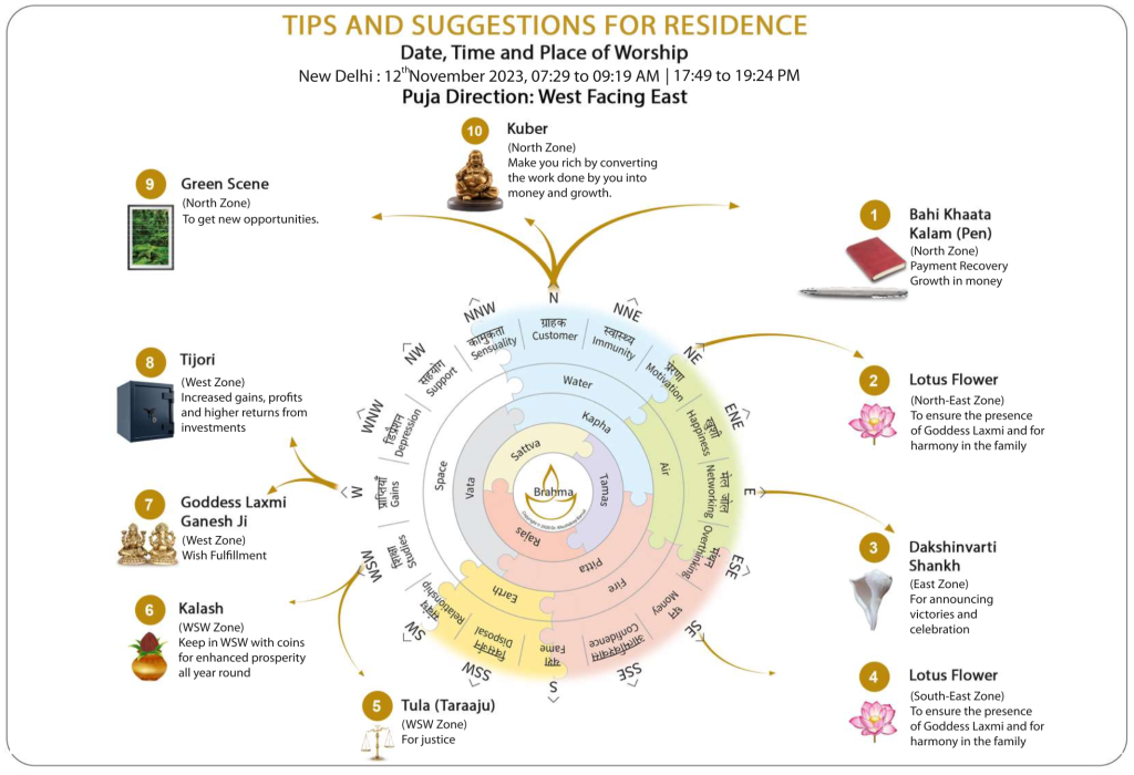 Diwali 2023 MahaVastu Tips and Suggestions for Residence